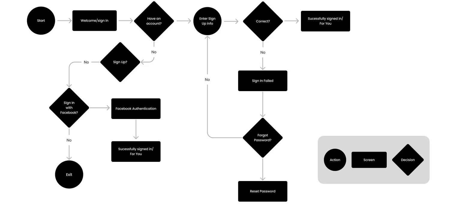 Sign-up user flow diagram with Facebook authentication, sign-in failure and password reset branches.